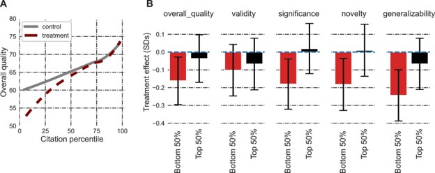Figure 3: Panel A (left) shows the effect of displaying (red line) or not showing (grey line) the citation status of papers on reader’s evaluation of those papers’ quality. Panel B (right) shows the effect of showing or not showing citation status on perceptions of the quality, validity, significance, novelty, and generalizability of papers.