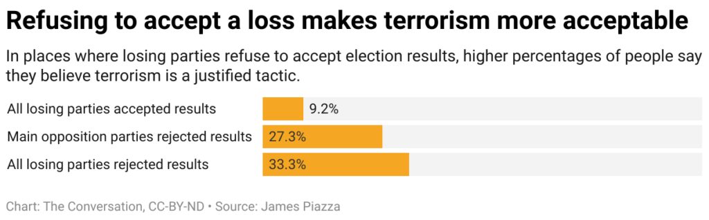 Bar chart shows that refusing to accept a loss makes terrorism more acceptable