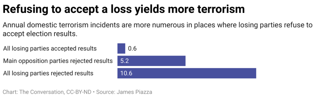 Bar chart shows Refusing to accept a loss yields more terrorism