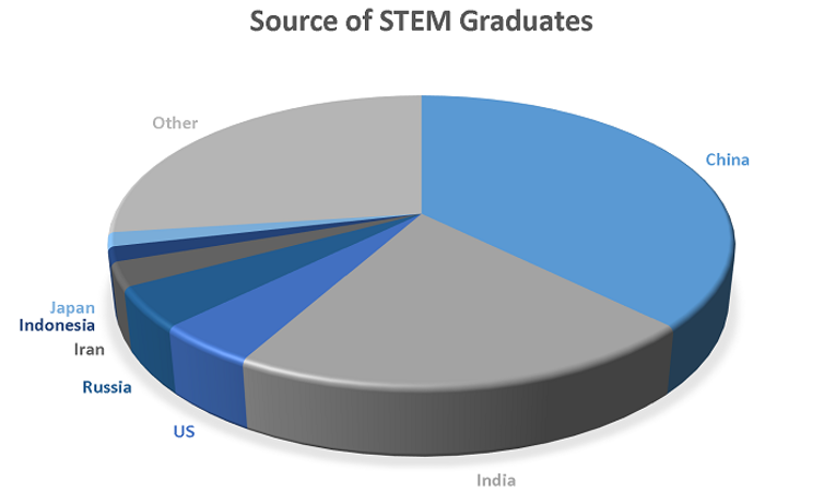 Do Universities Emphasize STEM Too Much? Do Universities Emphasize STEM Too Much?