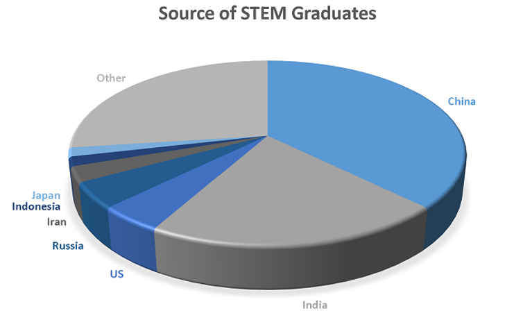 source_STEM_grads