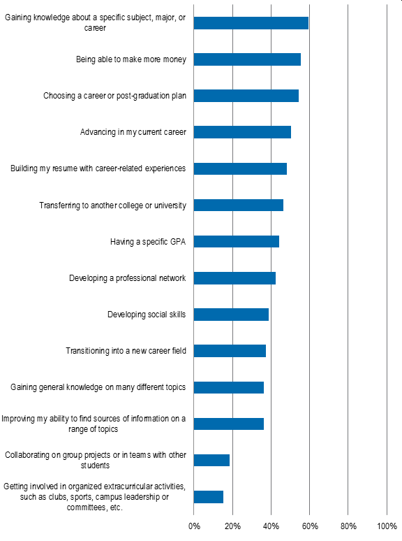 What percent of students identify with each goal?